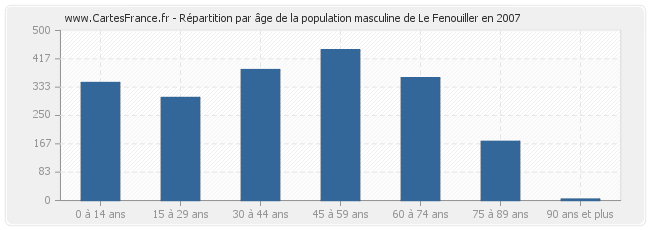 Répartition par âge de la population masculine de Le Fenouiller en 2007
